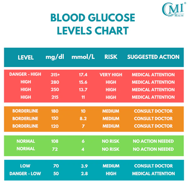An infographic showing stable blood sugar levels with paleo diet foods like sweet potatoes and almonds.